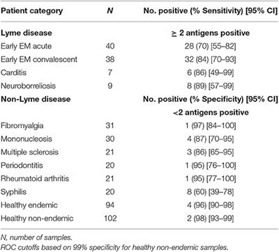 lyme disease igg igm testing